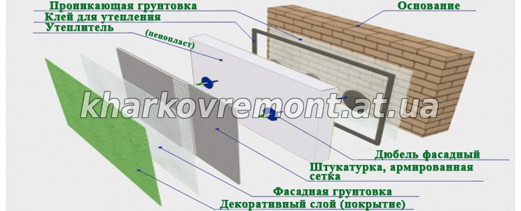 Утепление фасадов пенопластом Харьков